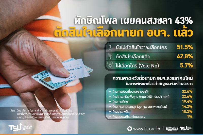 ทักษิณโพล เผยคนสงขลา 43% ตัดสินใจเลือกนายก อบจ. แล้ว