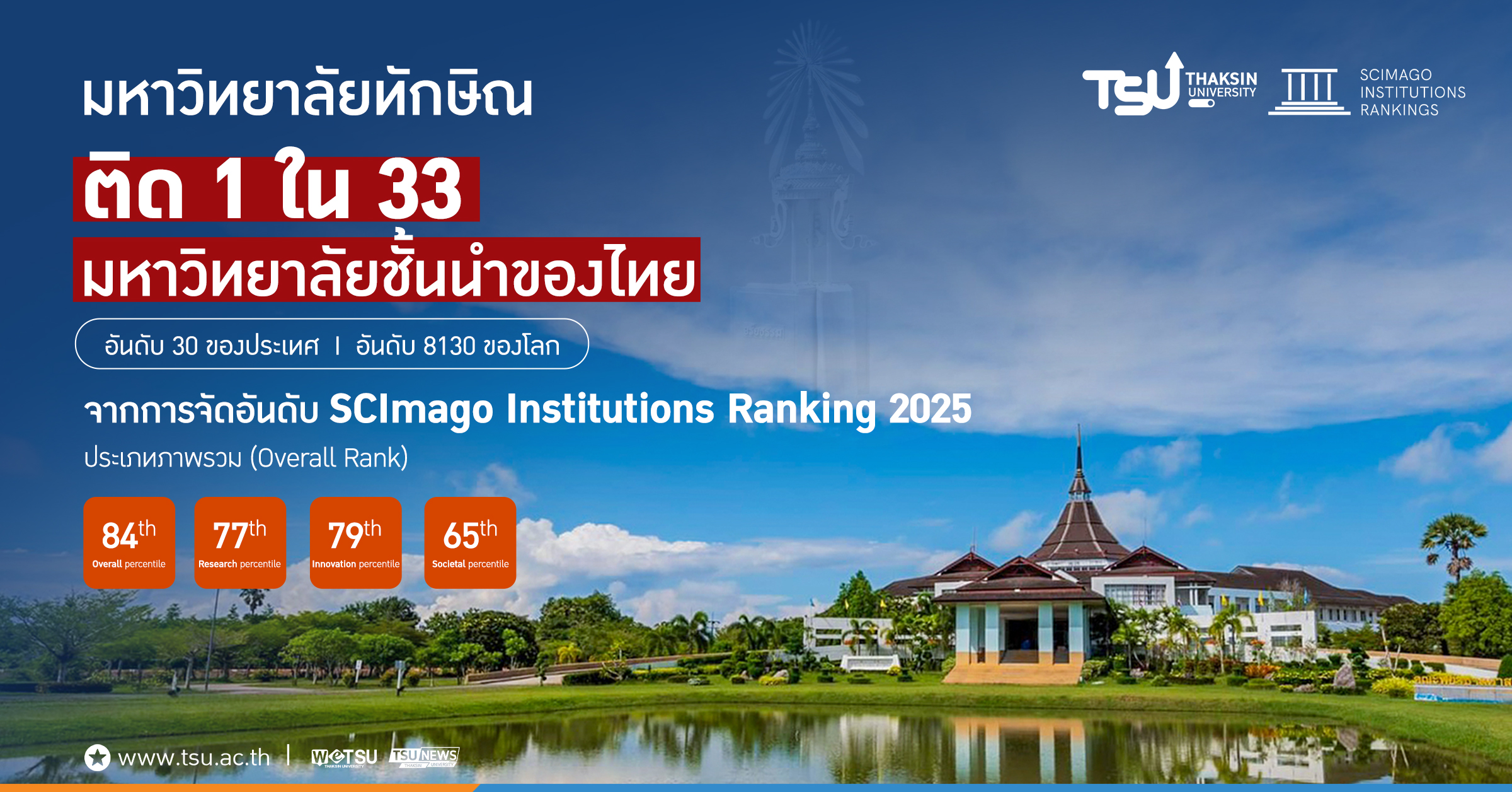 มหาวิทยาลัยทักษิณติดอันดับ 1 ใน 33 มหาวิทยาลัยชั้นนำของไทย จากการจัดอันดับ SCImago Institutions Ranking 2025